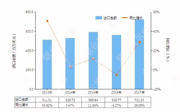 2013-2017年中國真空泵(HS84141000)進口總額及增速統計圖